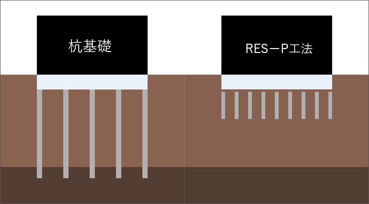 杭基礎とRES-P工法