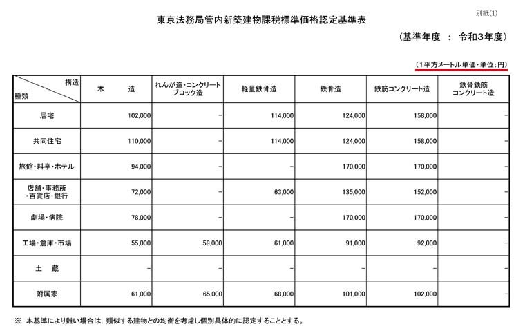 課税標準価格（東京法務局内）