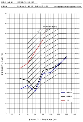 第三者による防音効果測定結果（折れ線グラフ）
